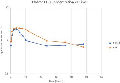 Disposition of a single oral dose of a cannabidiol medication in healthy cats